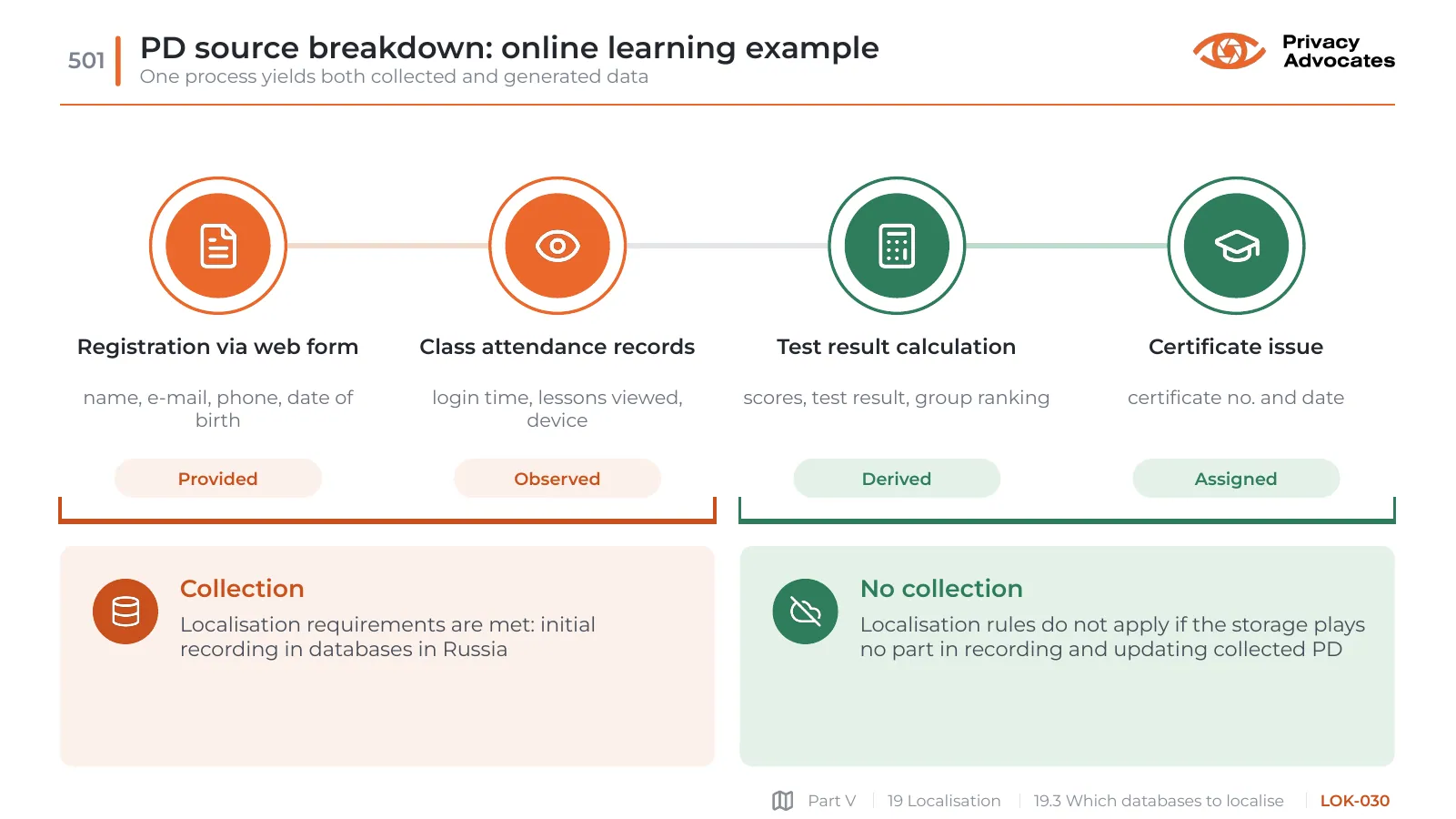 Slide LOK-030: PD source breakdown: online learning example