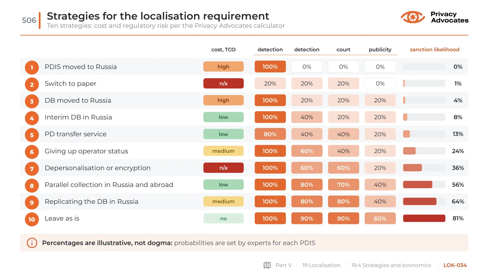 Slide LOK-034: Strategies for the localisation requirement
