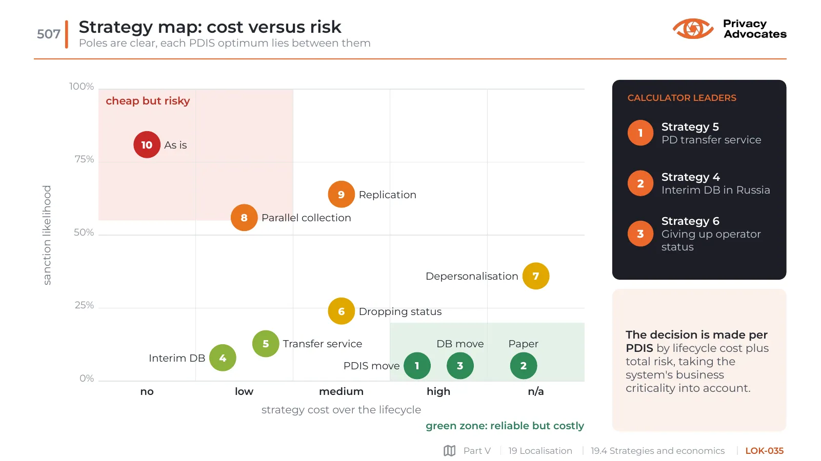 Slide LOK-035: Strategy map: cost versus risk