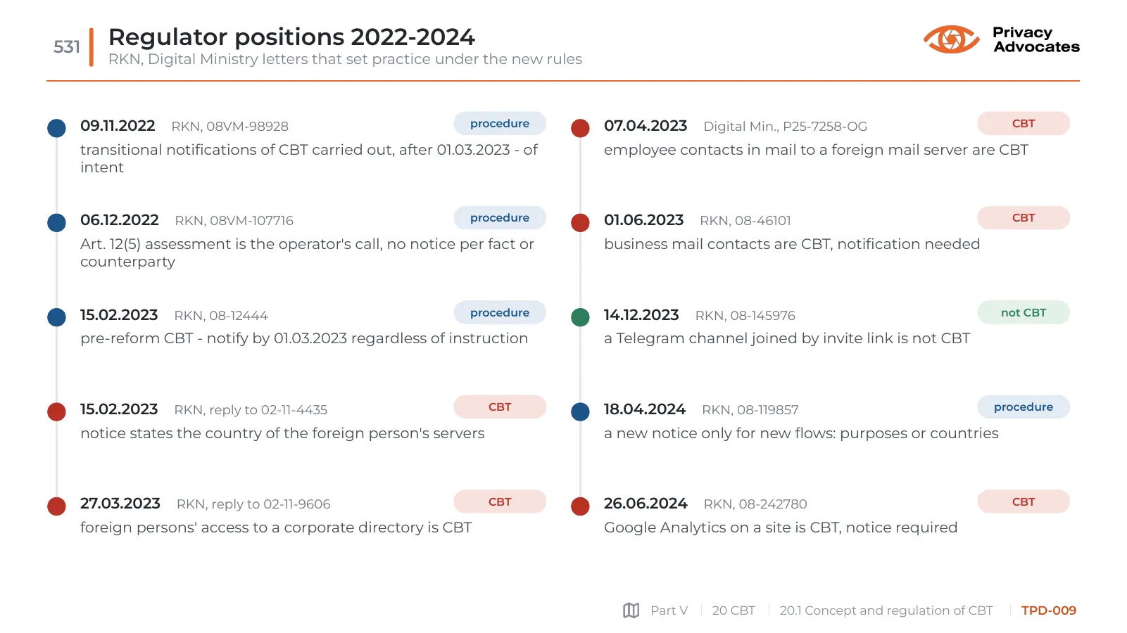 Slide TPD-009: Regulator positions 2022-2024