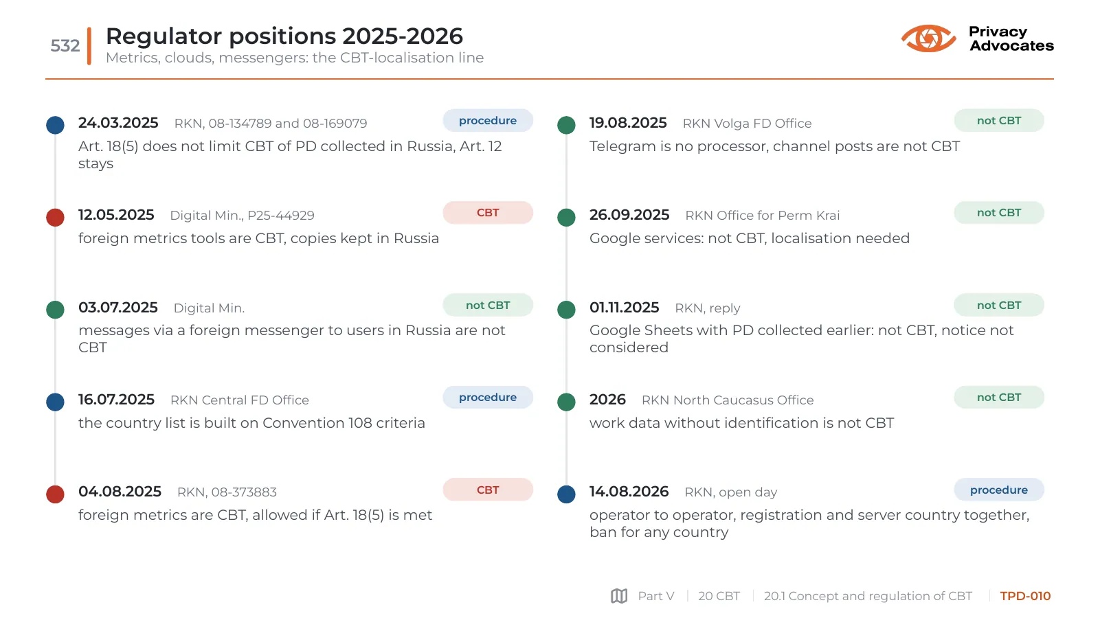 Slide TPD-010: Regulator positions 2025-2026