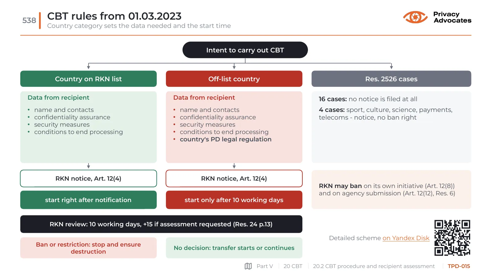Slide TPD-015: CBT rules from 01.03.2023