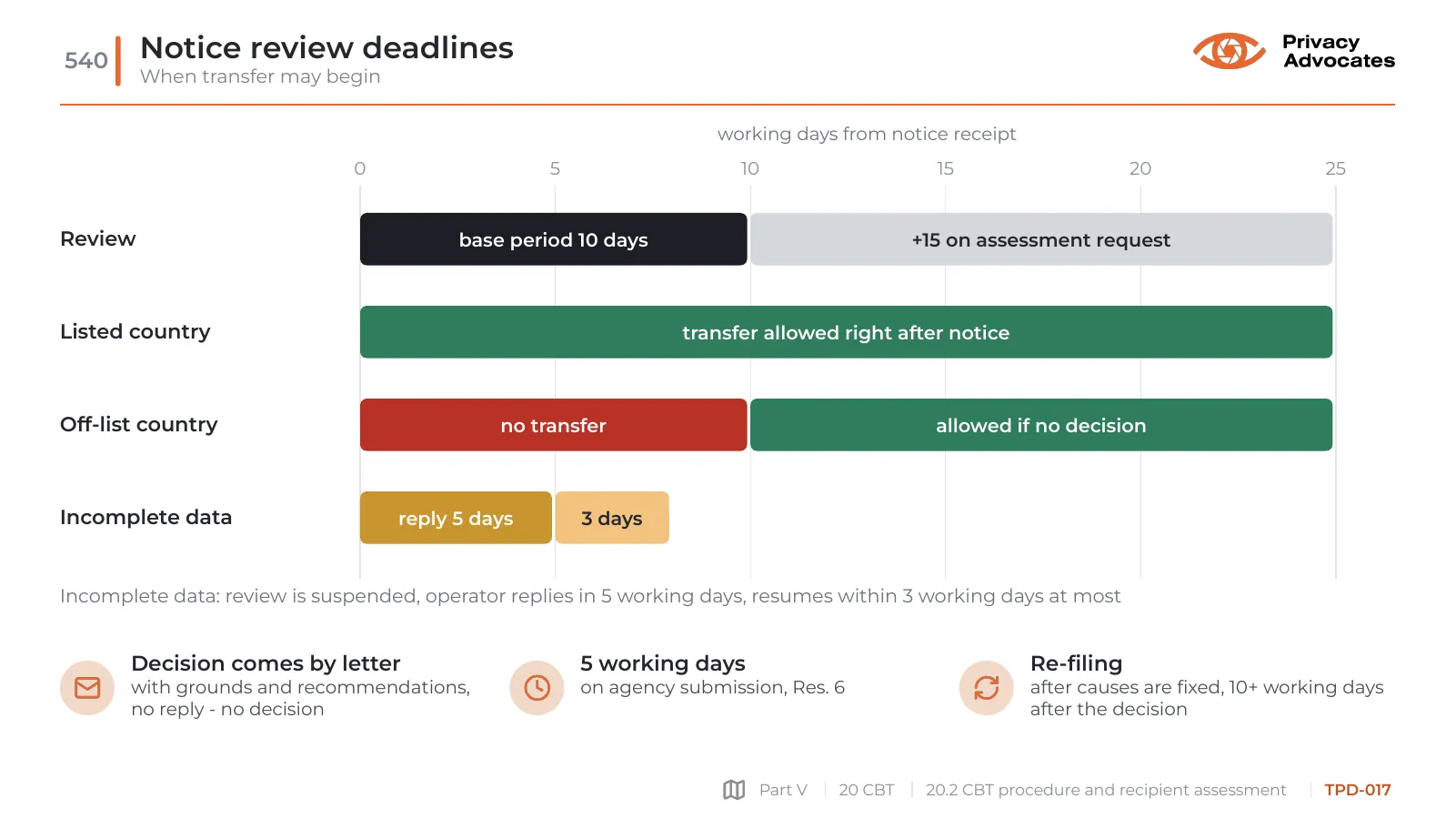 Slide TPD-017: Notice review deadlines
