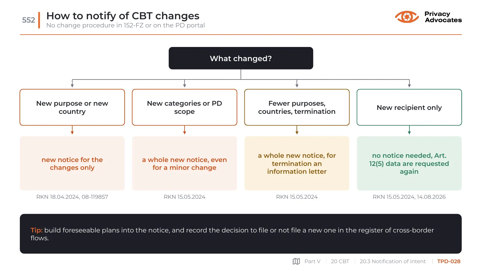Slide TPD-028: How to notify of CBT changes
