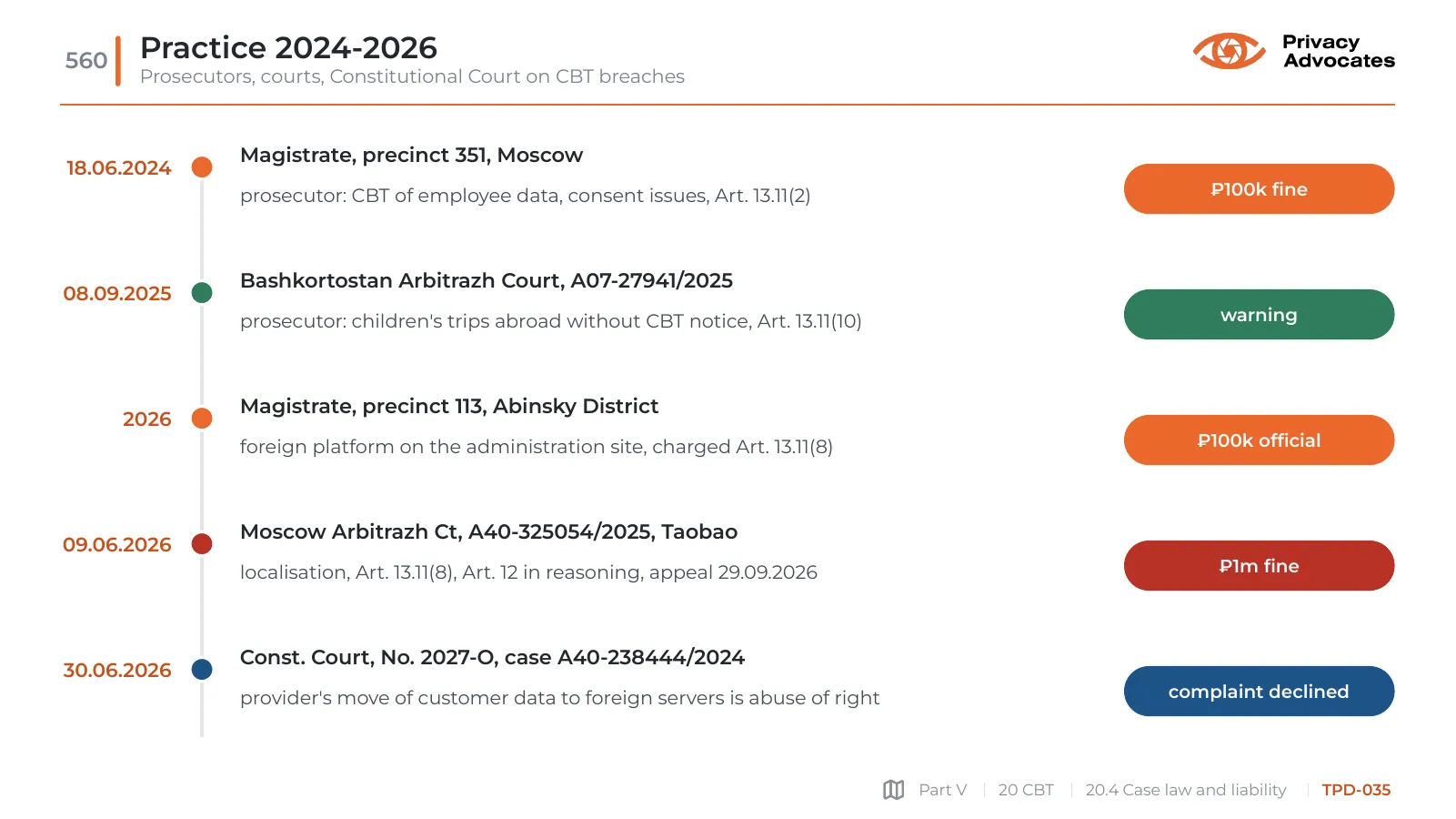 Slide TPD-035: Practice 2024-2026