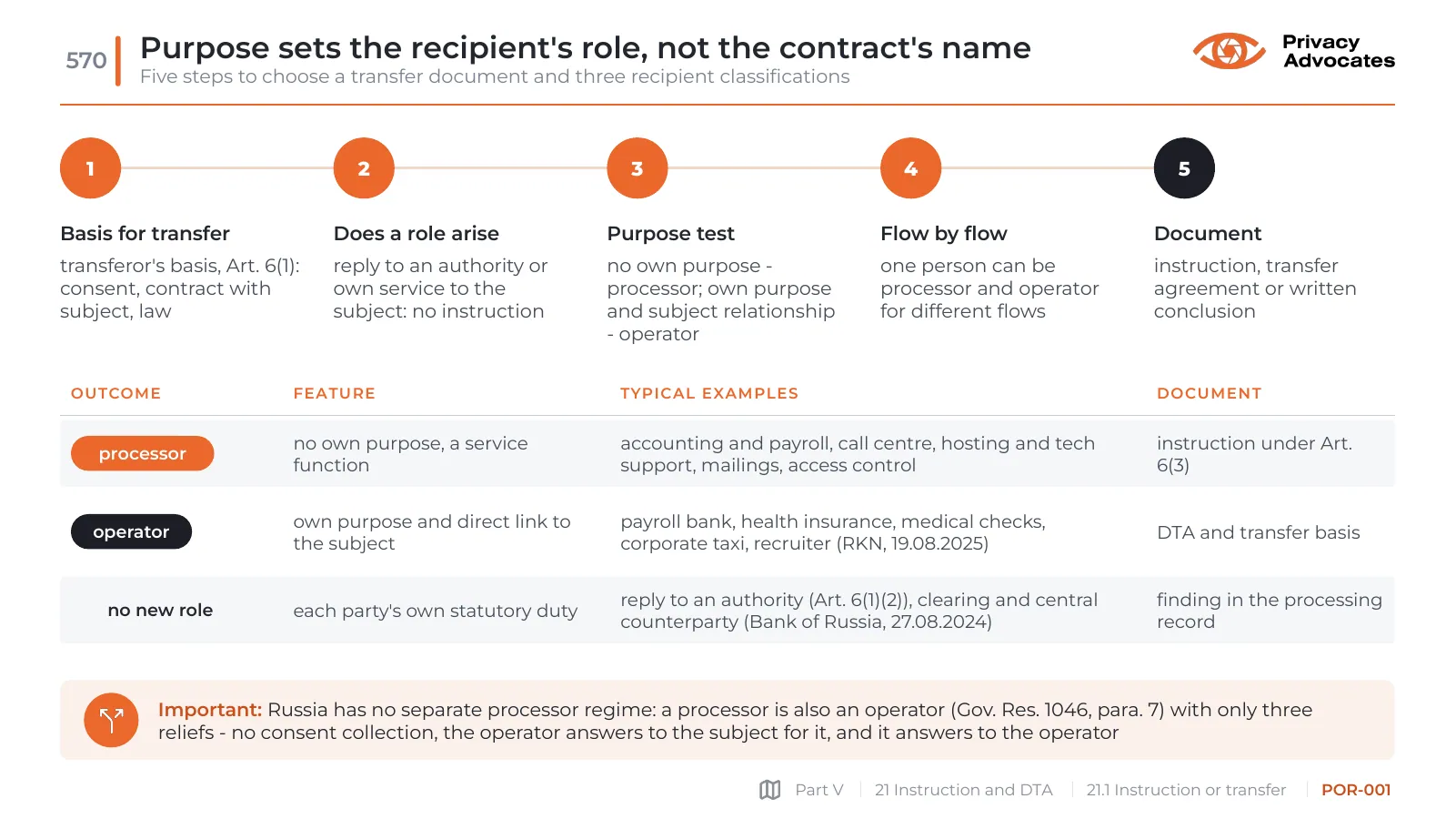 Slide POR-001: Purpose sets the recipient's role, not the contract's name