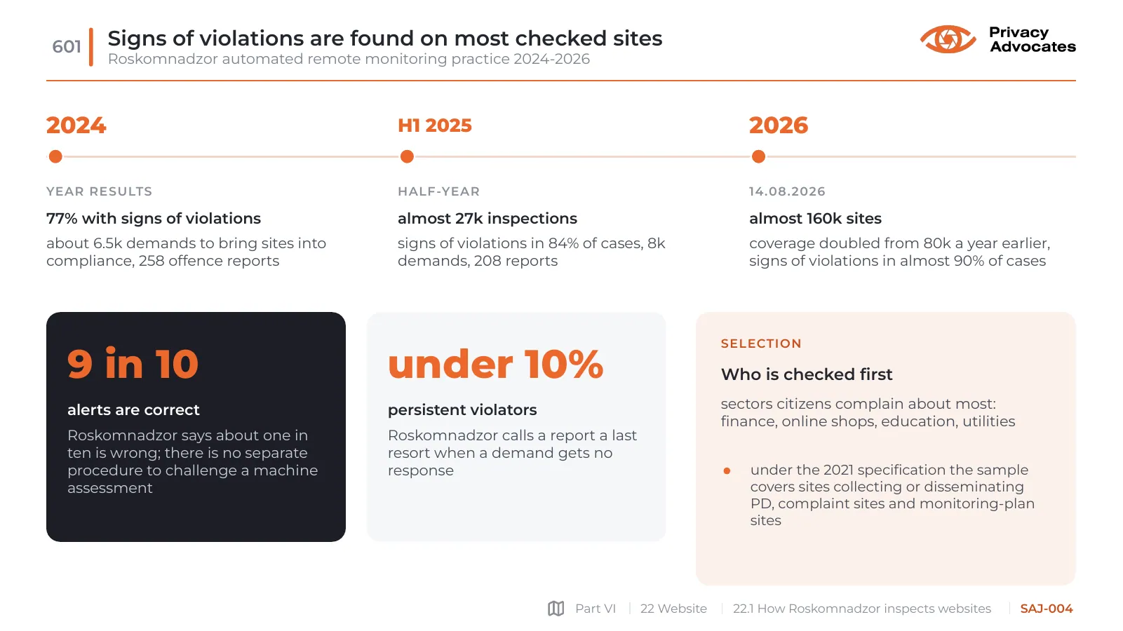 Slide SAJ-004: Signs of violations are found on most checked sites