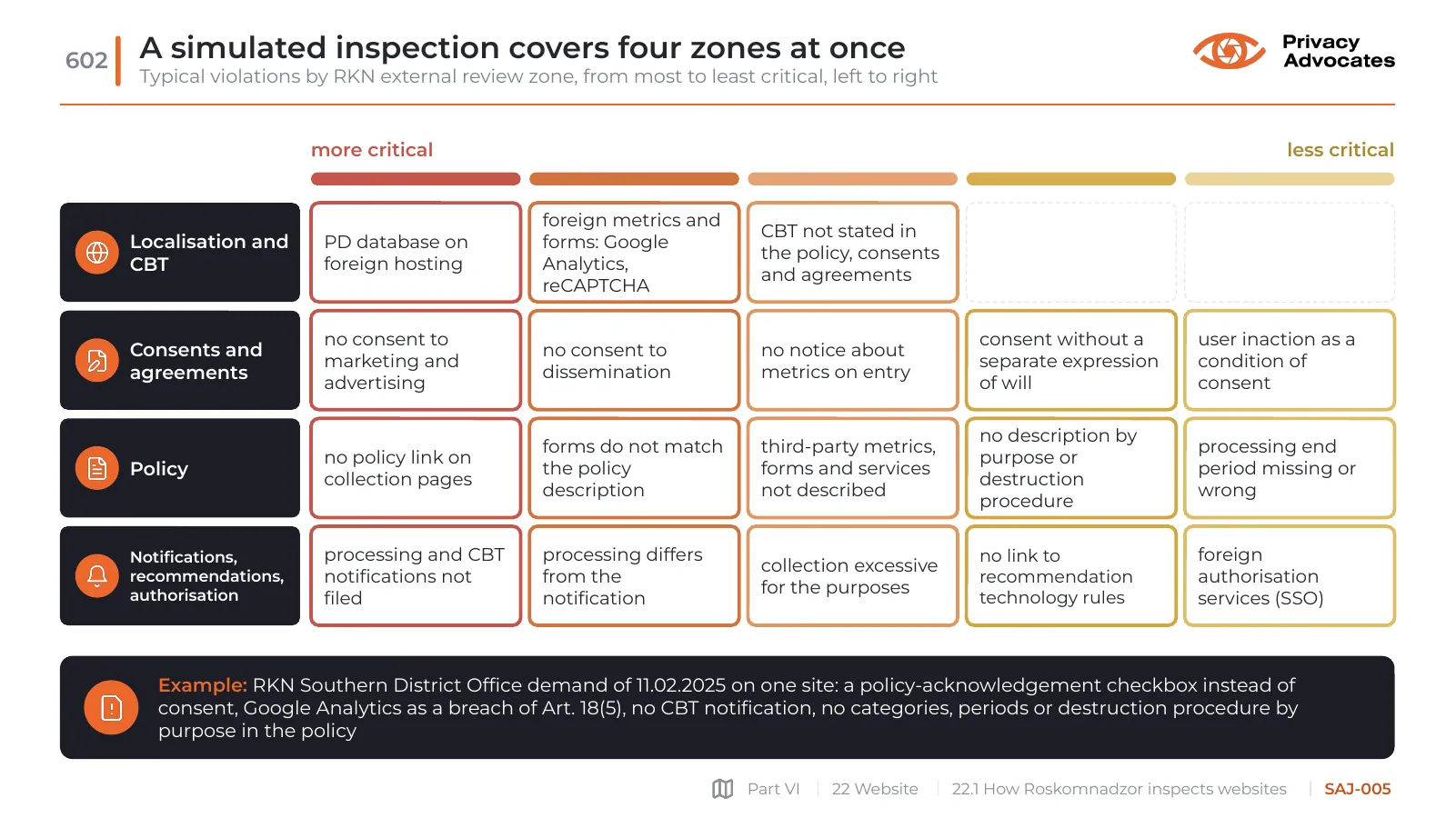 Slide SAJ-005: A simulated inspection covers four zones at once