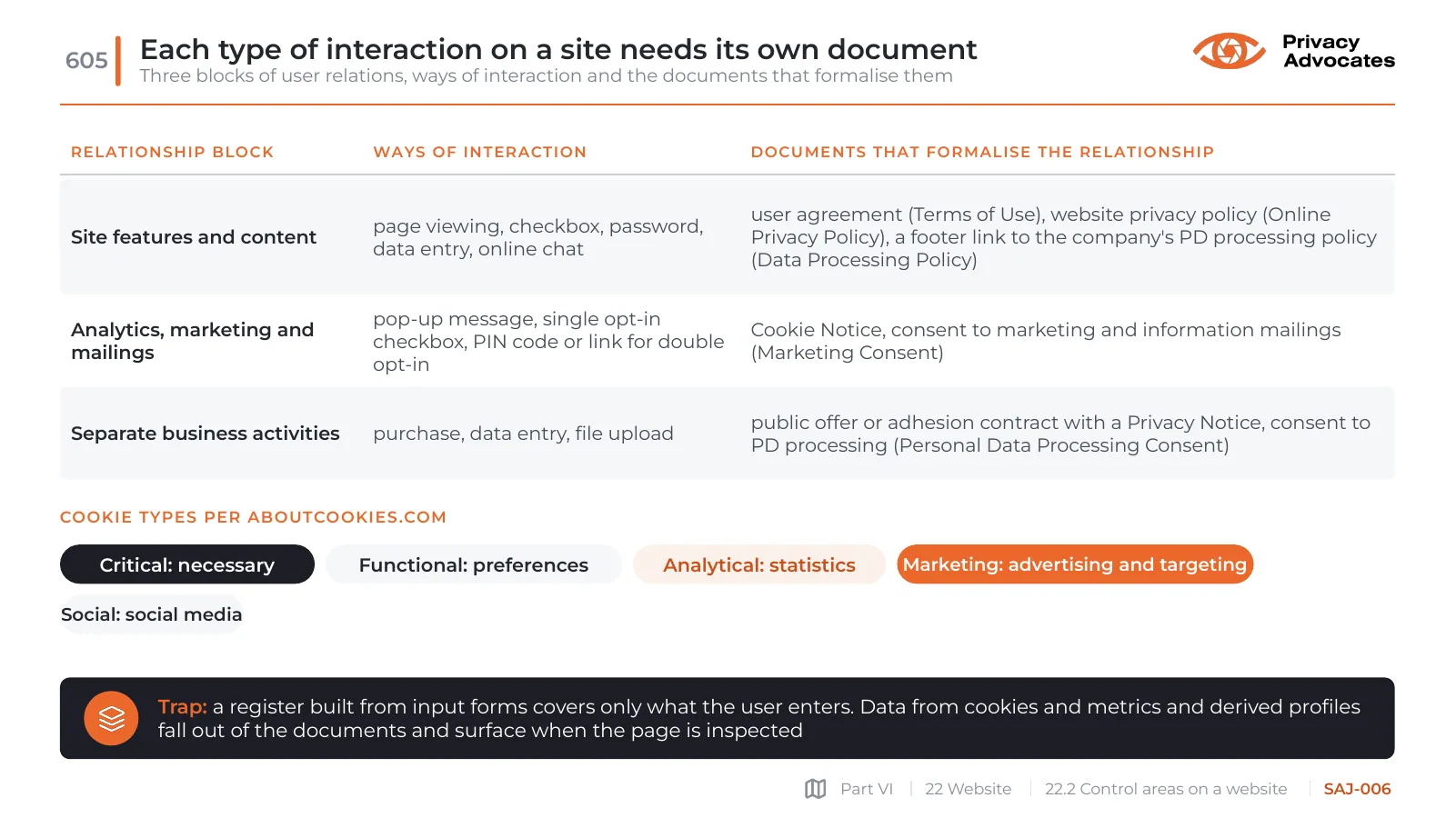 Slide SAJ-006: Each type of interaction on a site needs its own document