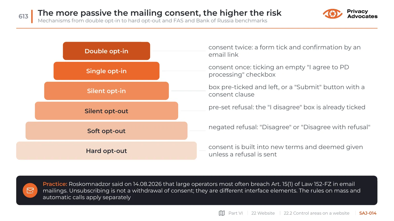 Slide SAJ-014: The more passive the mailing consent, the higher the risk