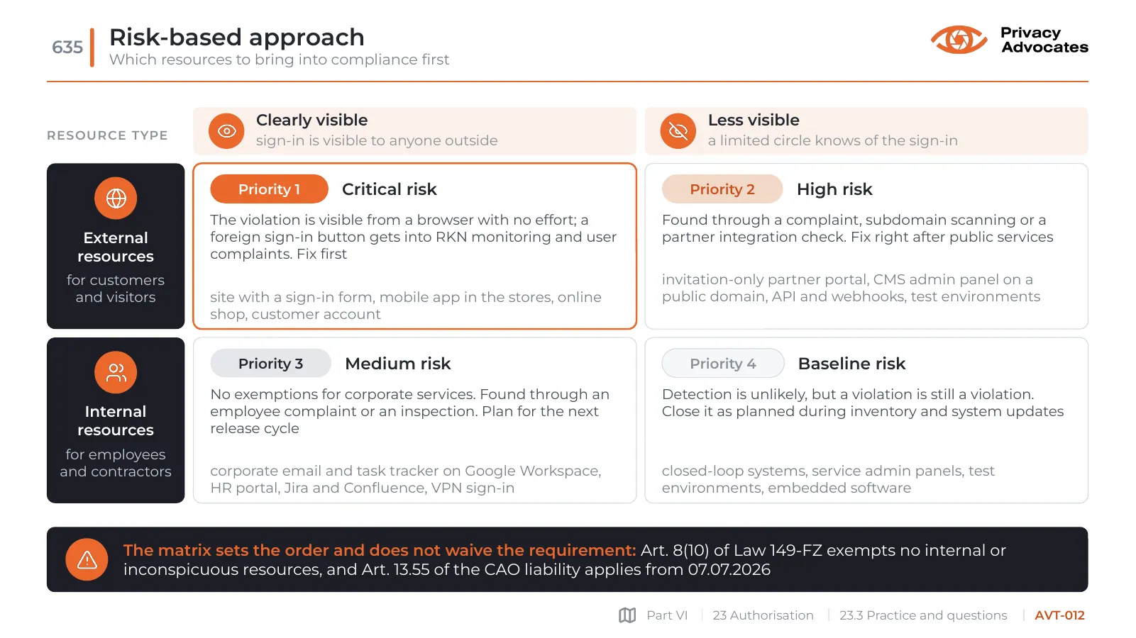 Slide AVT-012: Risk-based approach