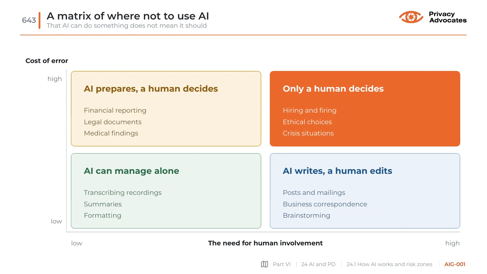 Slide AIG-001: A matrix of where not to use AI