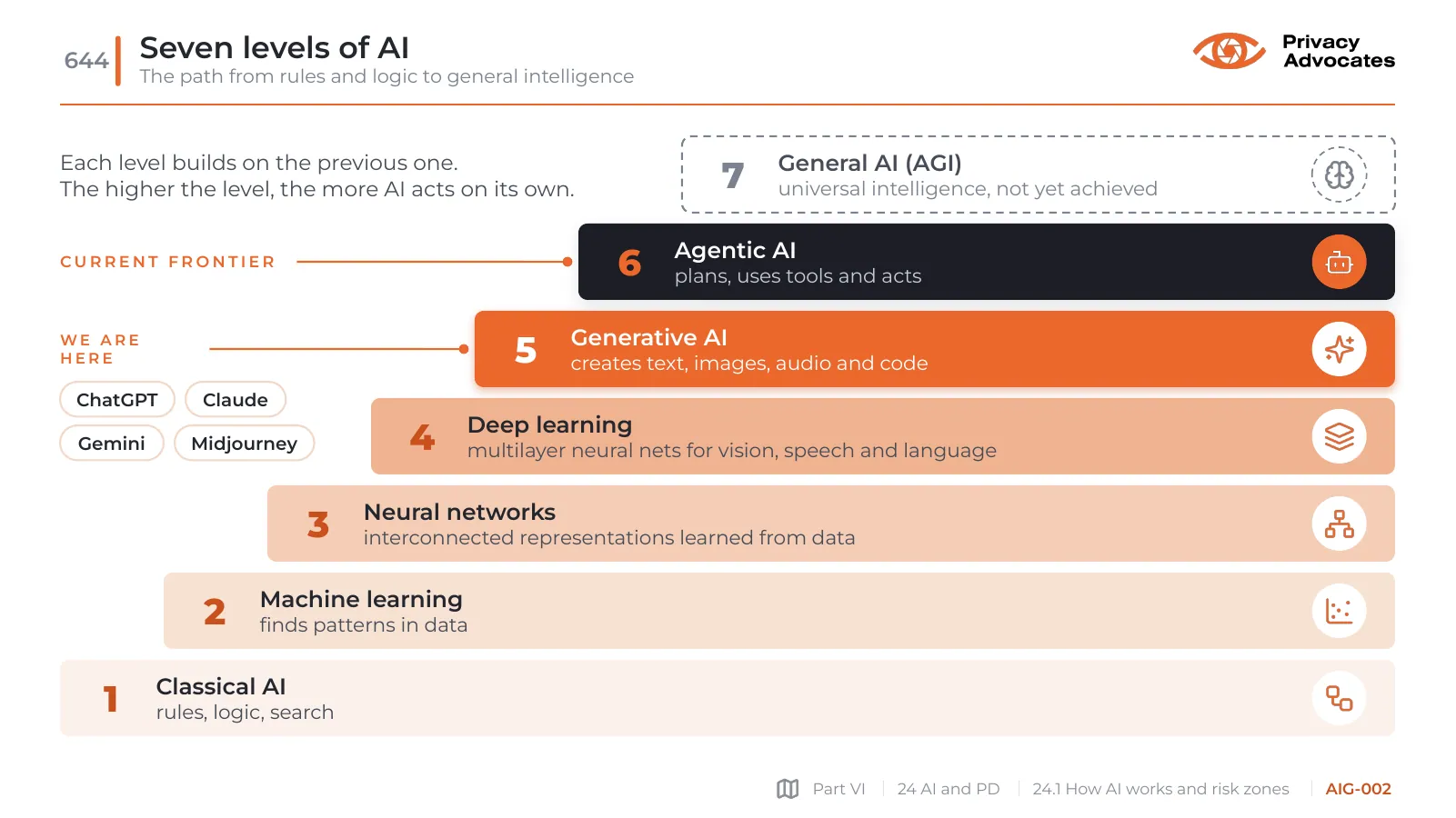 Slide AIG-002: Seven levels of AI