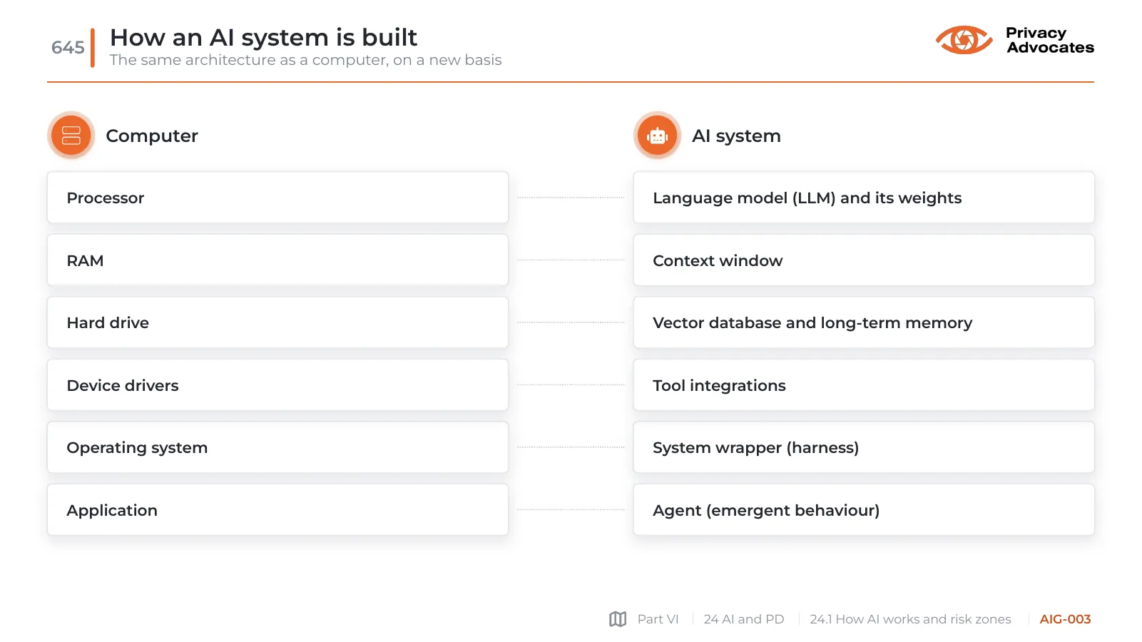Slide AIG-003: How an AI system is built