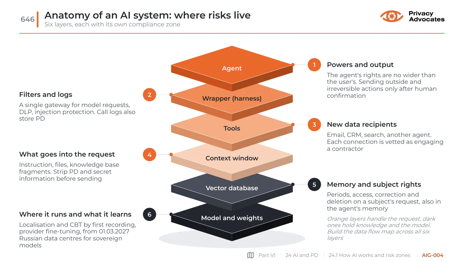 Slide AIG-004: Anatomy of an AI system: where risks live