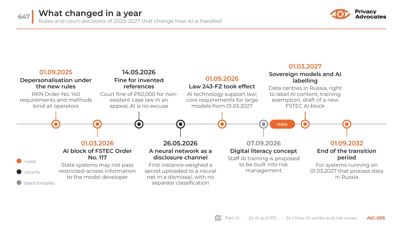 Slide AIG-005: What changed in a year