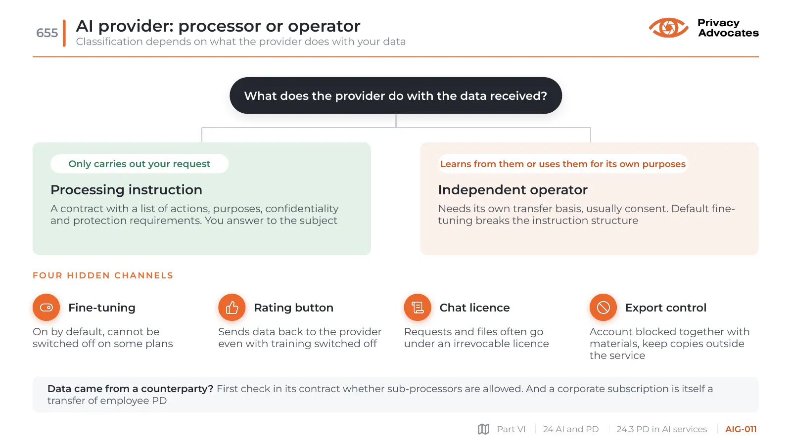 Slide AIG-011: AI provider: processor or operator