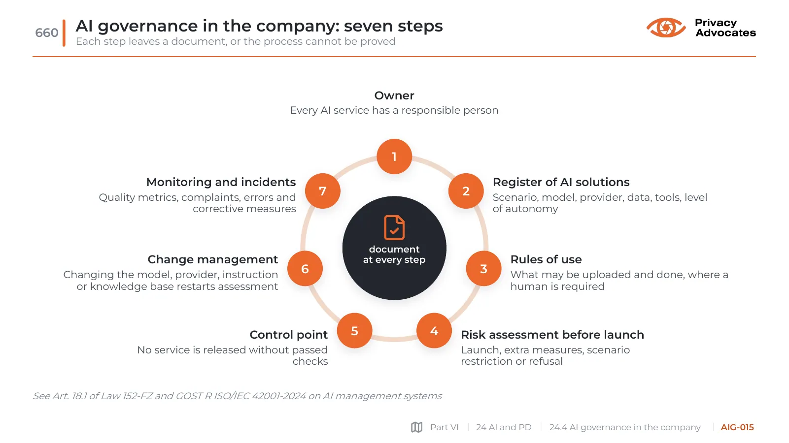 Slide AIG-015: AI governance in the company: seven steps