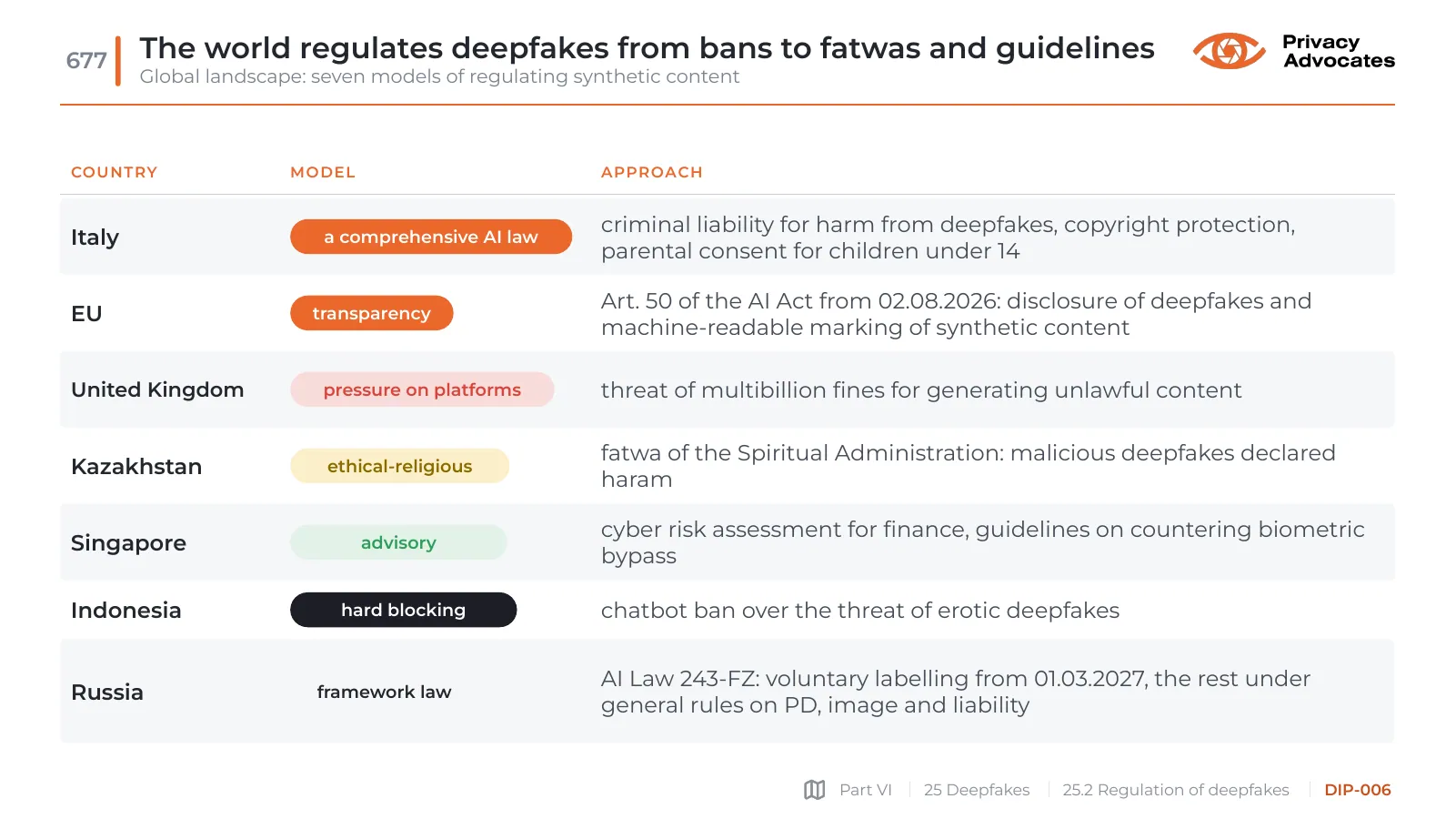 Slide DIP-006: The world regulates deepfakes from bans to fatwas and guidelines
