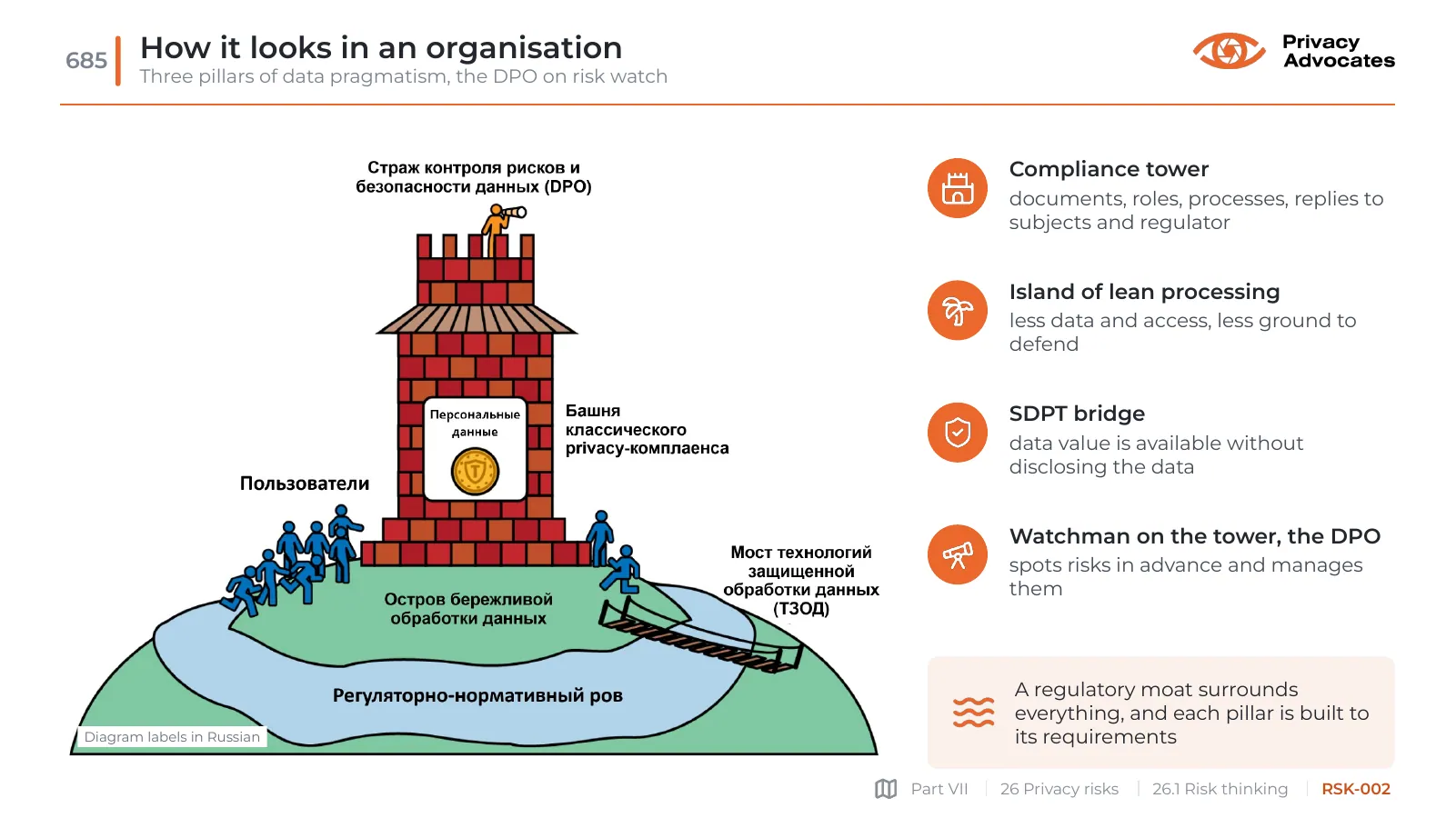 Slide RSK-002: How it looks in an organisation