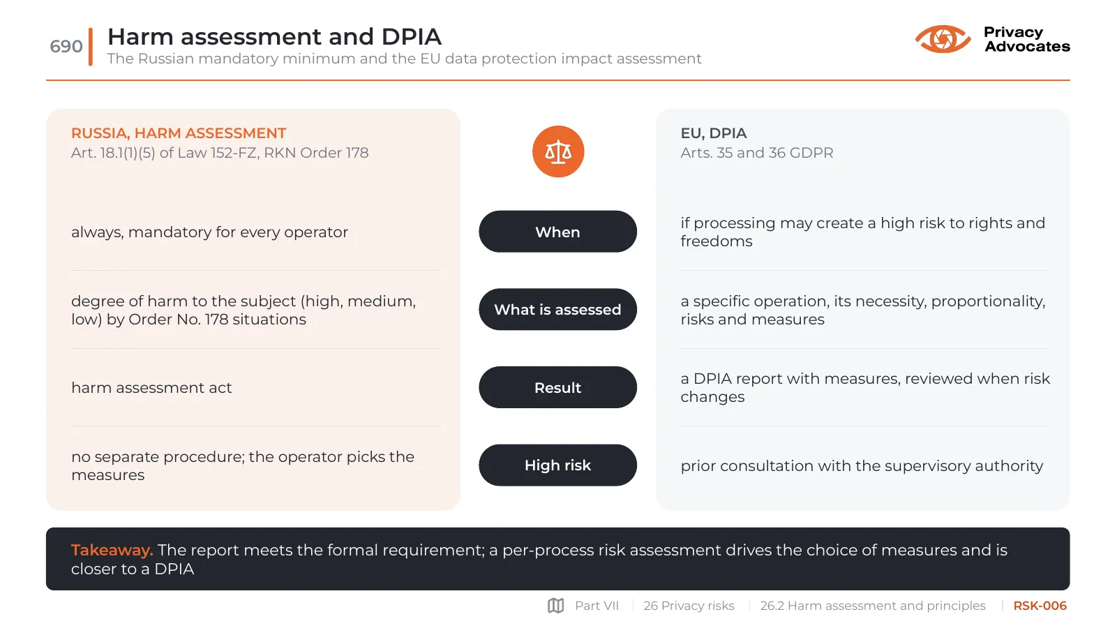 Slide RSK-006: Harm assessment and DPIA