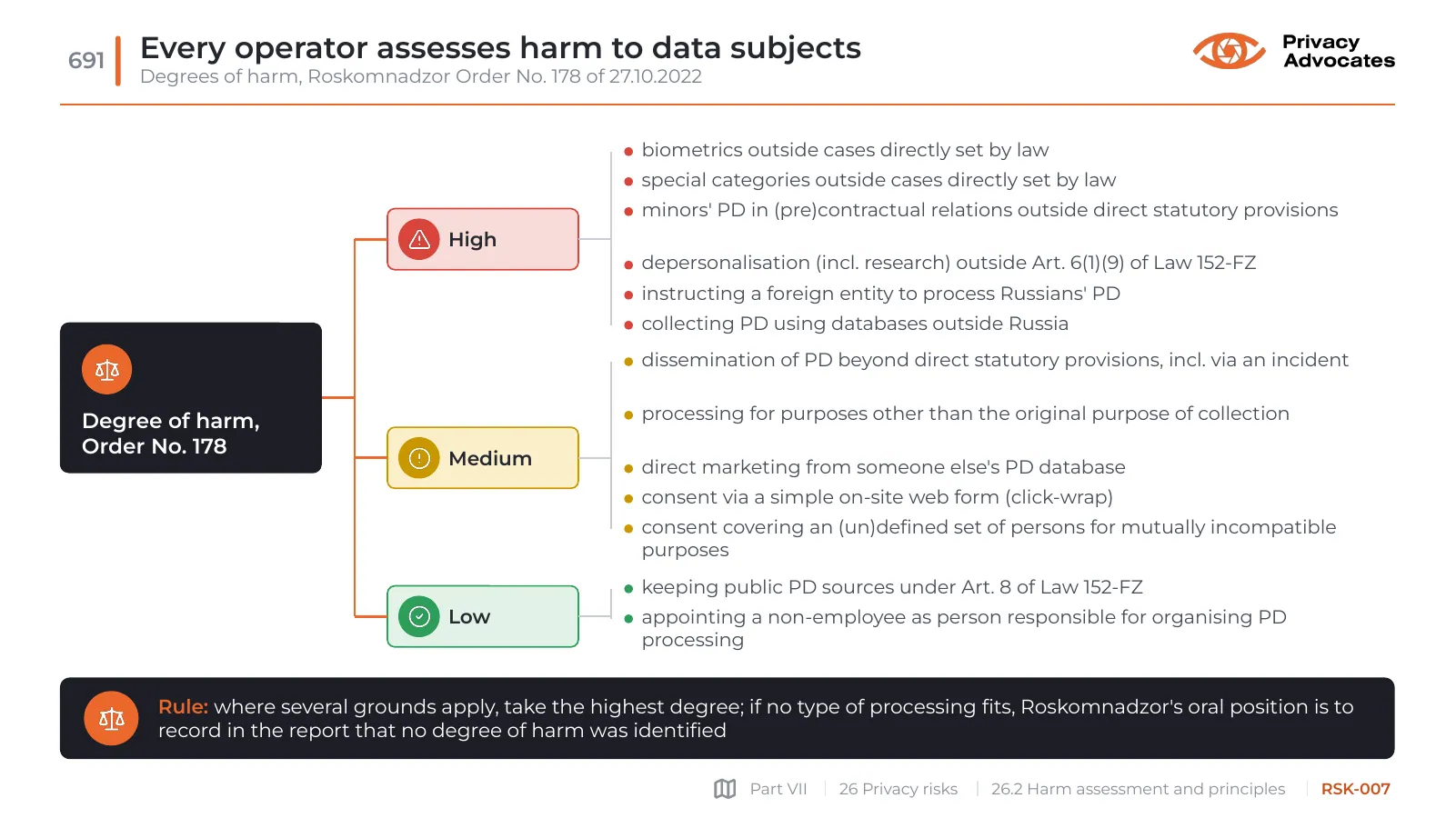 Slide RSK-007: Every operator assesses harm to data subjects