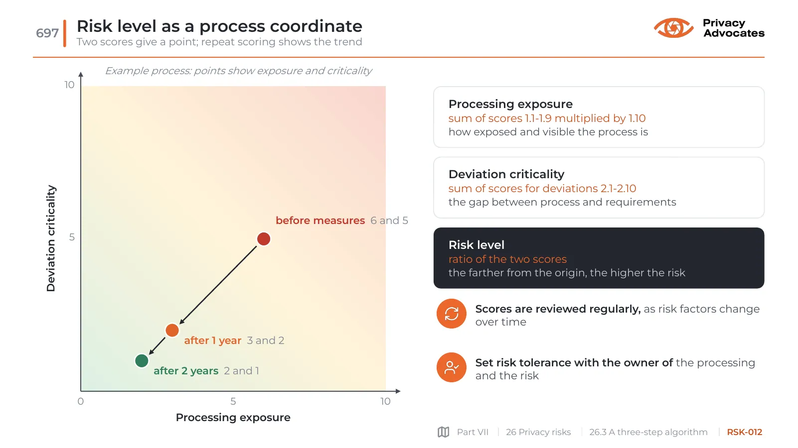 Slide RSK-012: Risk level as a process coordinate