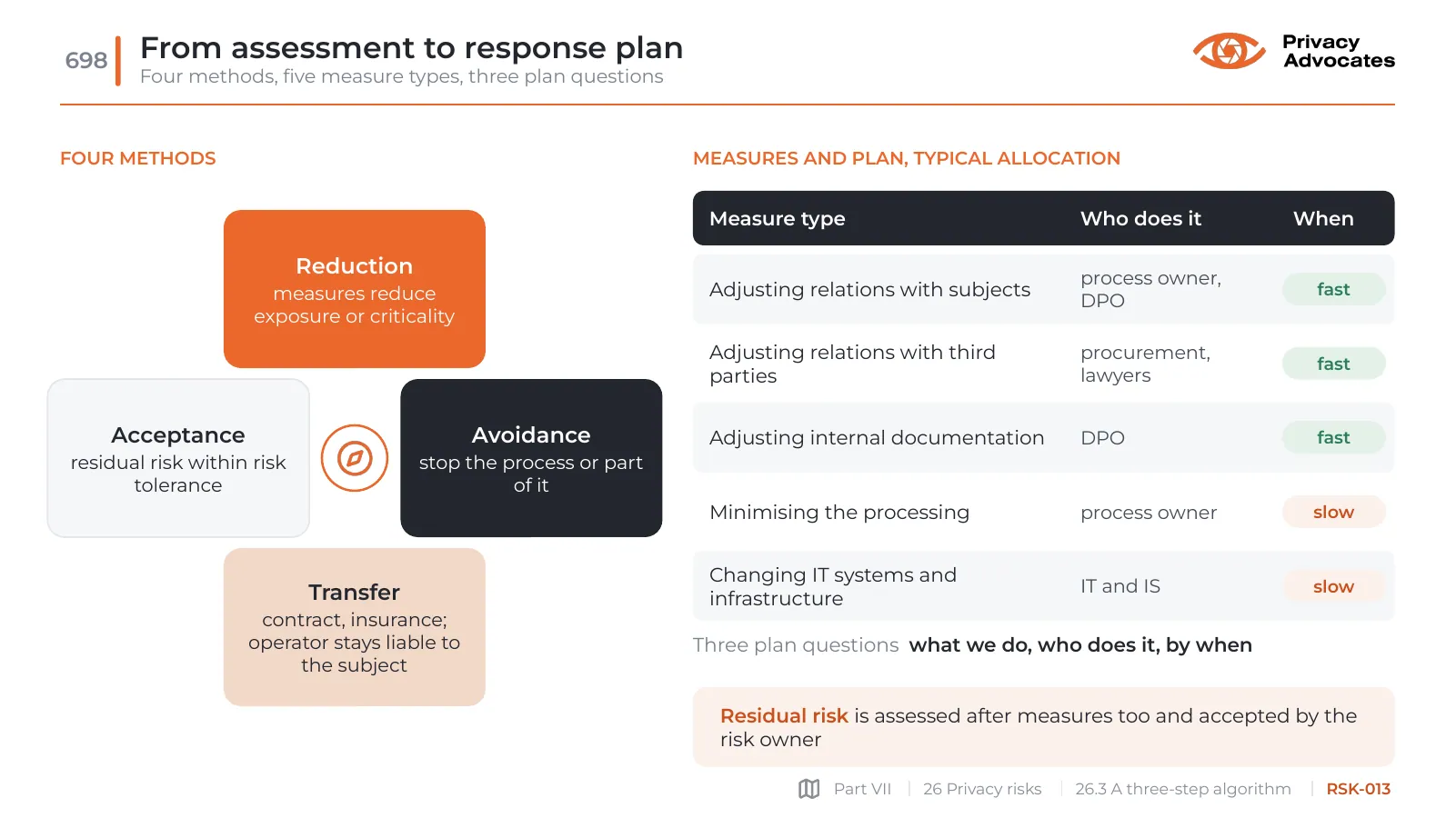 Slide RSK-013: From assessment to response plan