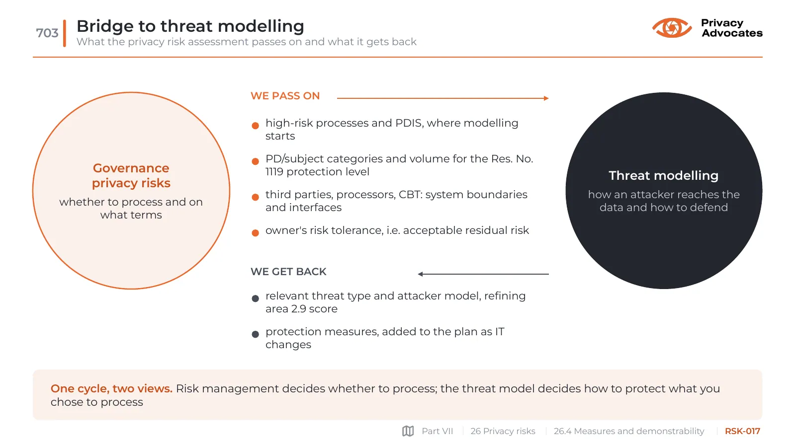 Slide RSK-017: Bridge to threat modelling