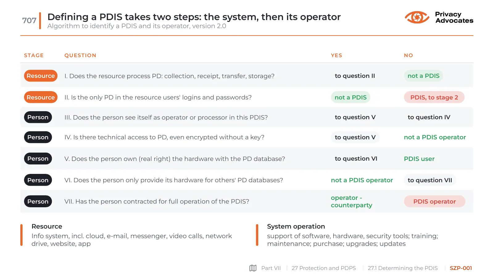 Slide SZP-001: Defining a PDIS takes two steps: the system, then its operator