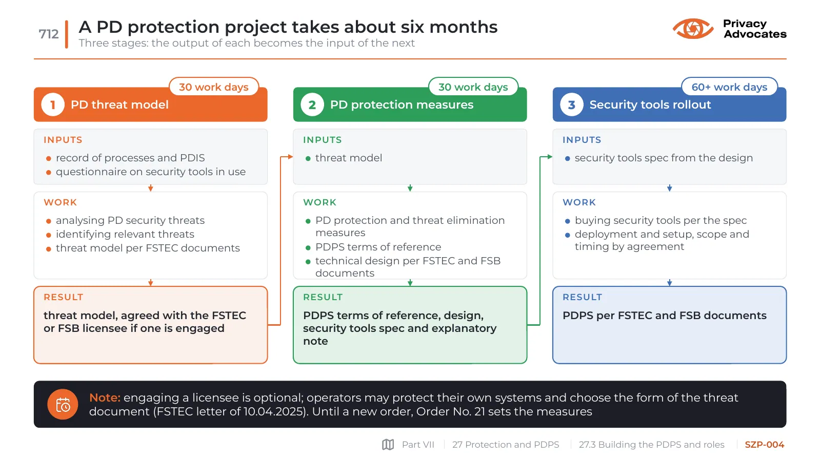 Slide SZP-004: A PD protection project takes about six months