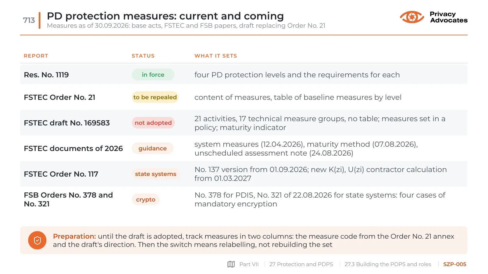 Slide SZP-005: PD protection measures: current and coming