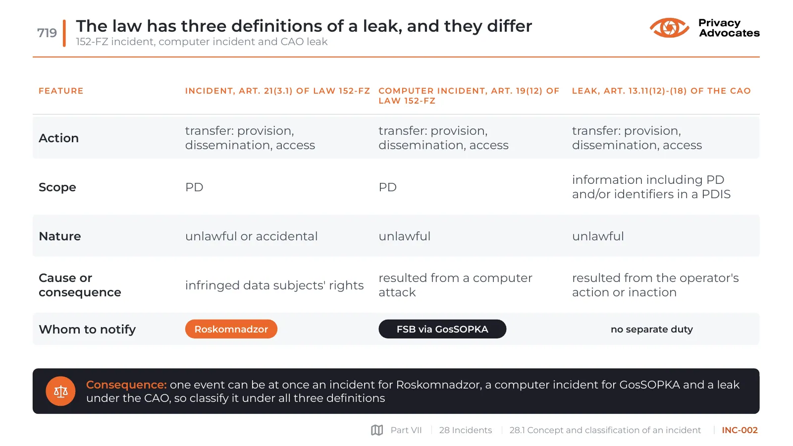 Slide INC-002: The law has three definitions of a leak, and they differ