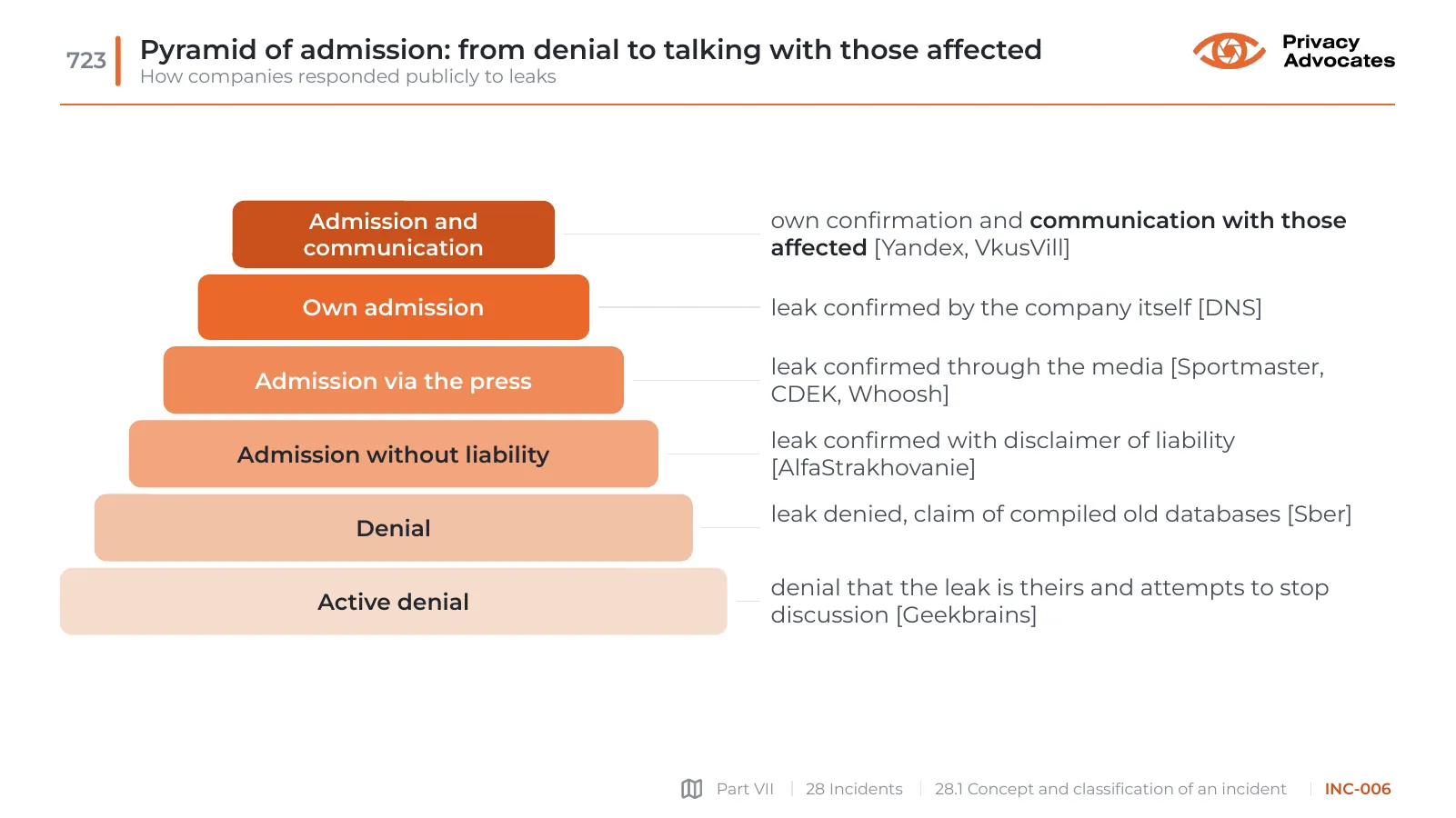 Slide INC-006: Pyramid of admission: from denial to talking with those affected