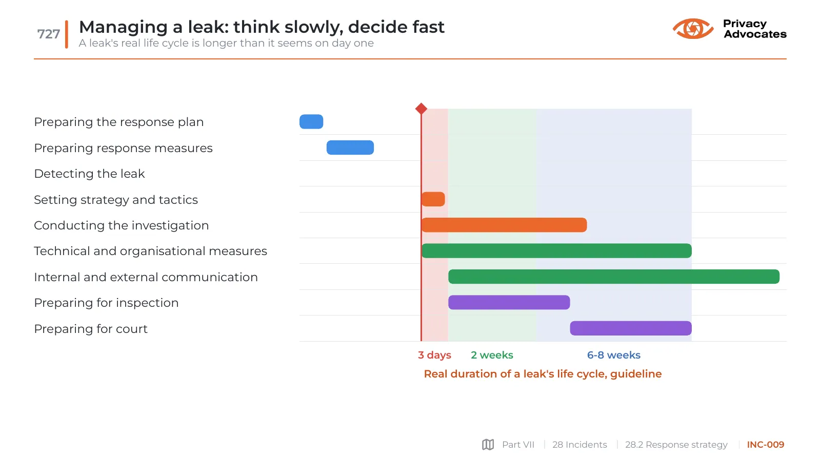 Slide INC-009: Managing a leak: think slowly, decide fast