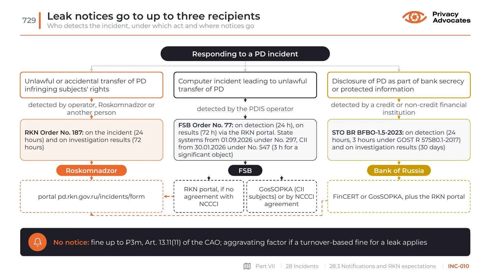 Slide INC-010: Leak notices go to up to three recipients