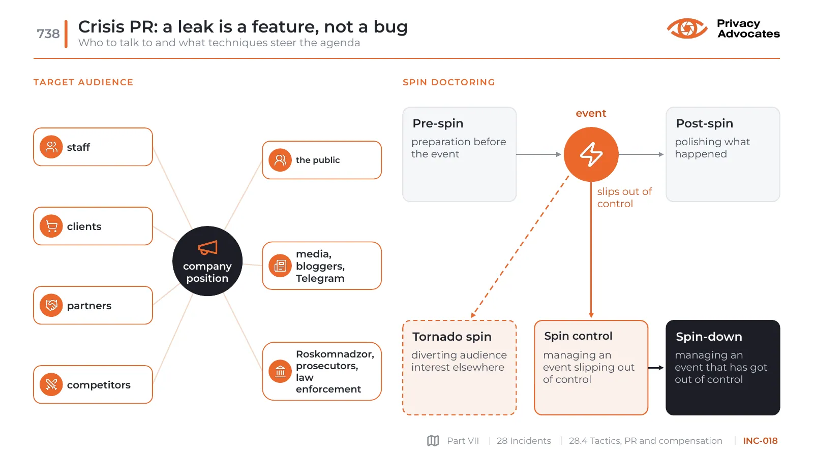 Slide INC-018: Crisis PR: a leak is a feature, not a bug