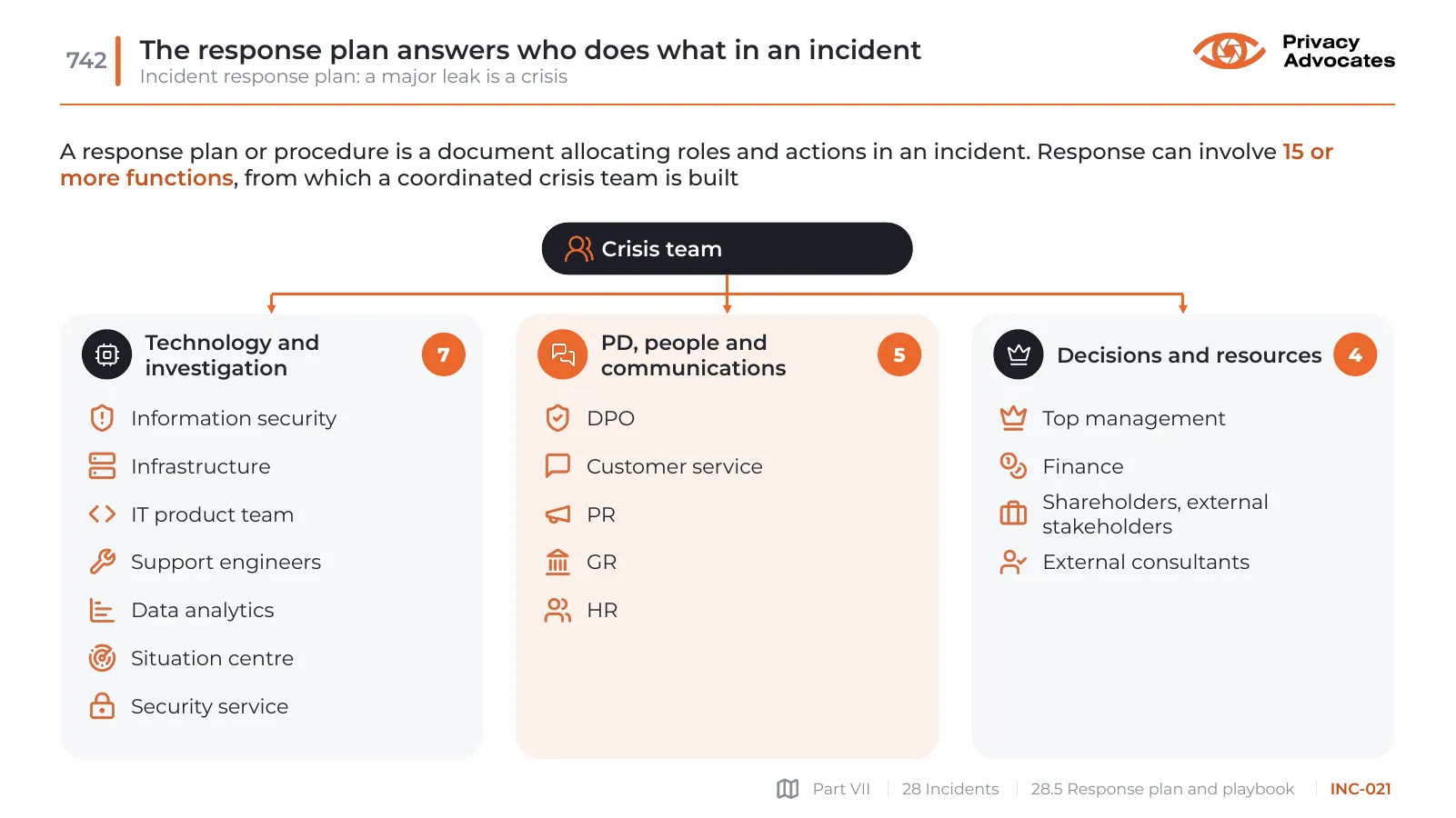 Slide INC-021: The response plan answers who does what in an incident