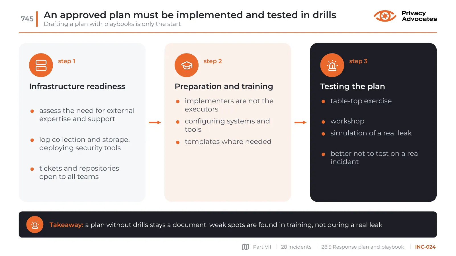 Slide INC-024: An approved plan must be implemented and tested in drills