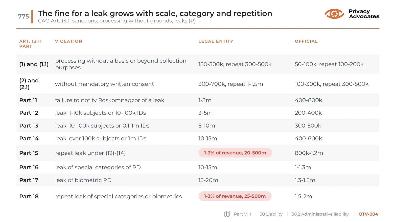 Slide OTV-004: The fine for a leak grows with scale, category and repetition