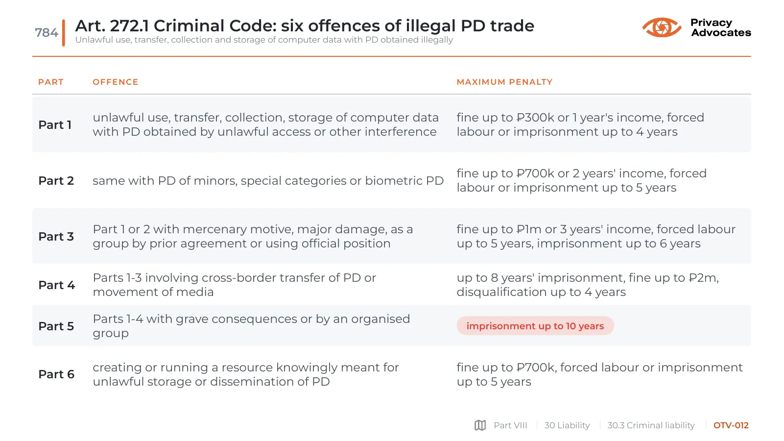 Slide OTV-012: Art. 272.1 Criminal Code: six offences of illegal PD trade