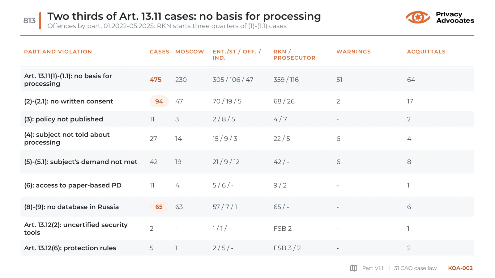 Slide KOA-002: Two thirds of Art. 13.11 cases: no basis for processing