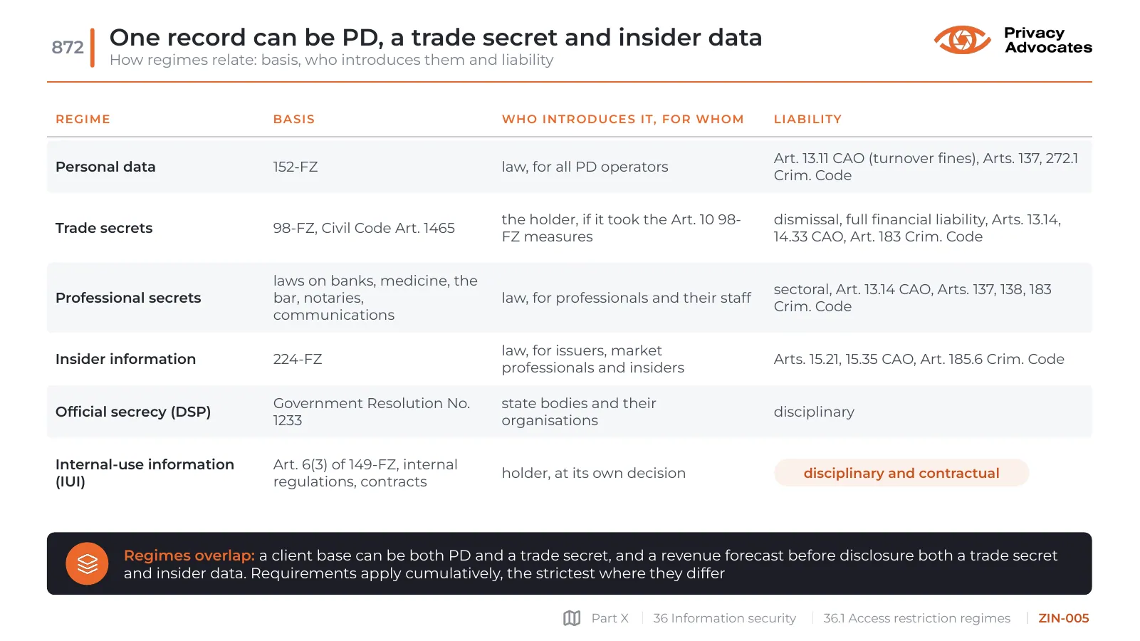 Slide ZIN-005: One record can be PD, a trade secret and insider data