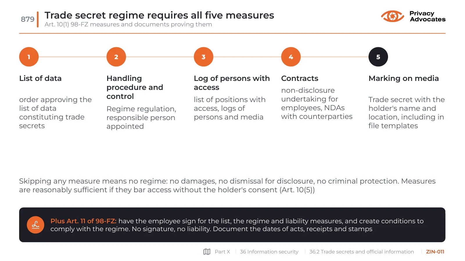 Slide ZIN-011: Trade secret regime requires all five measures