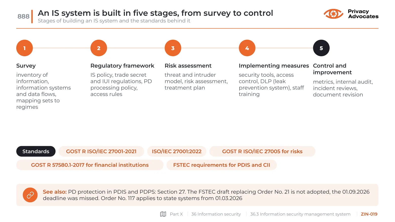 Slide ZIN-019: An IS system is built in five stages, from survey to control