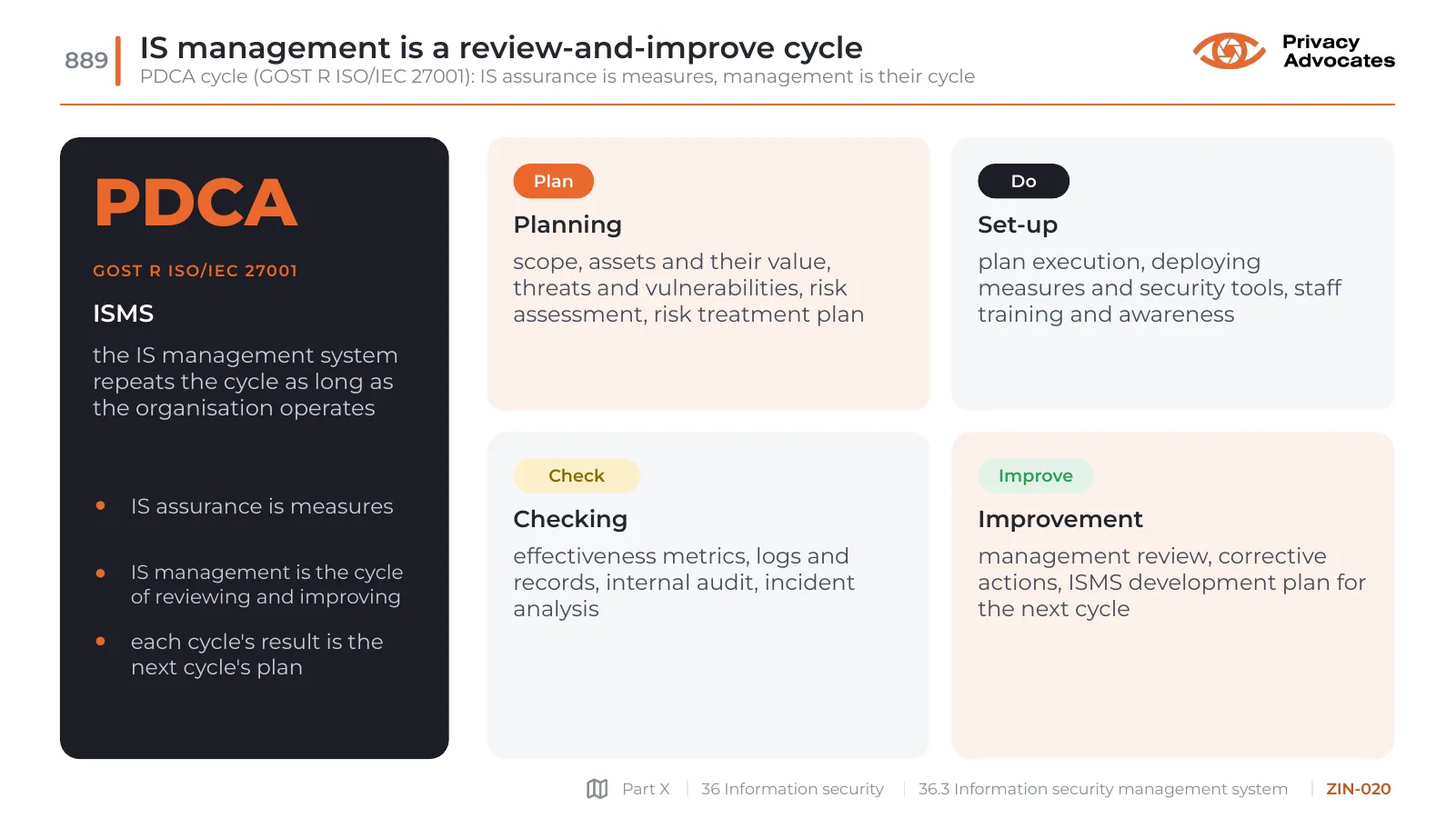 Slide ZIN-020: IS management is a review-and-improve cycle