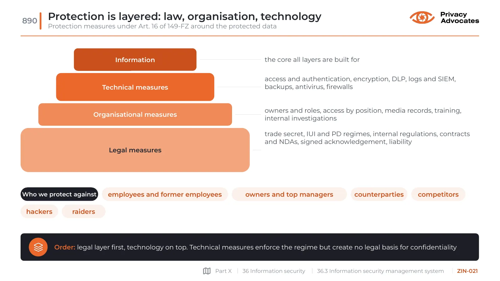 Slide ZIN-021: Protection is layered: law, organisation, technology