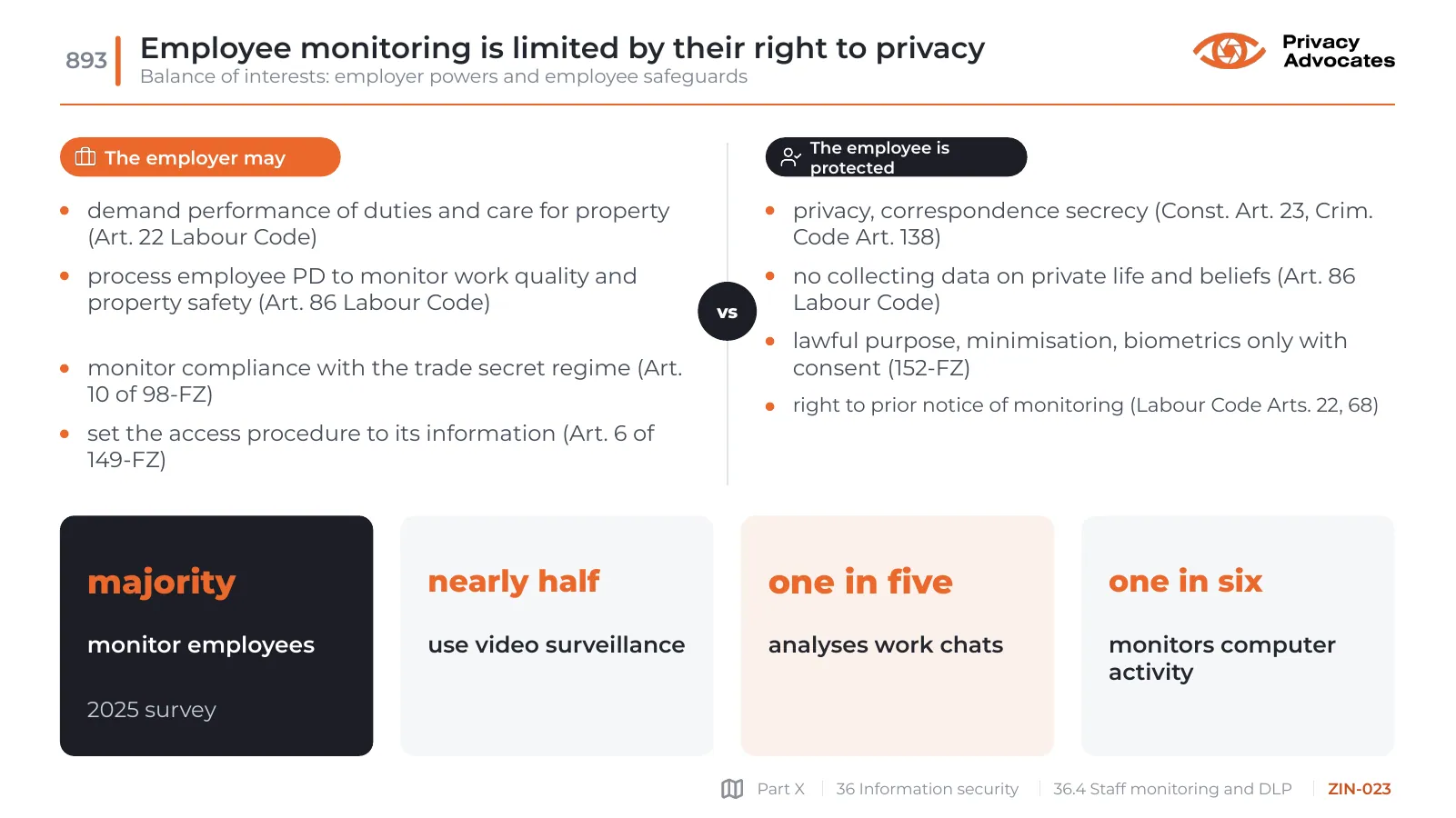 Slide ZIN-023: Employee monitoring is limited by their right to privacy