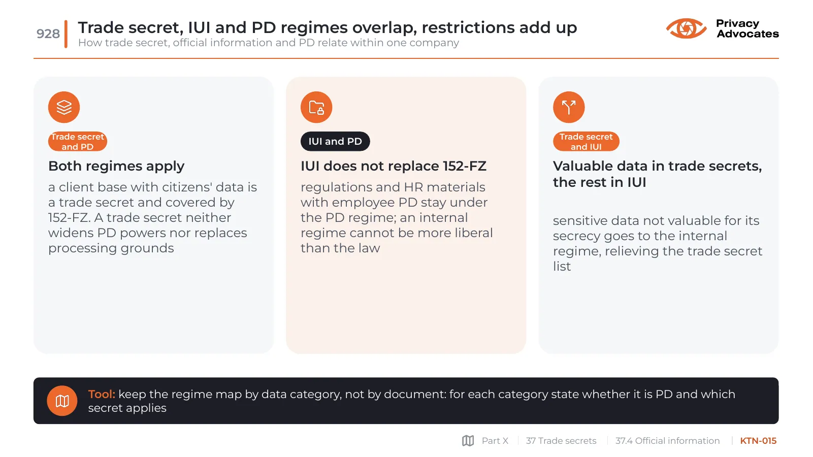 Slide KTN-015: Trade secret, IUI and PD regimes overlap, restrictions add up