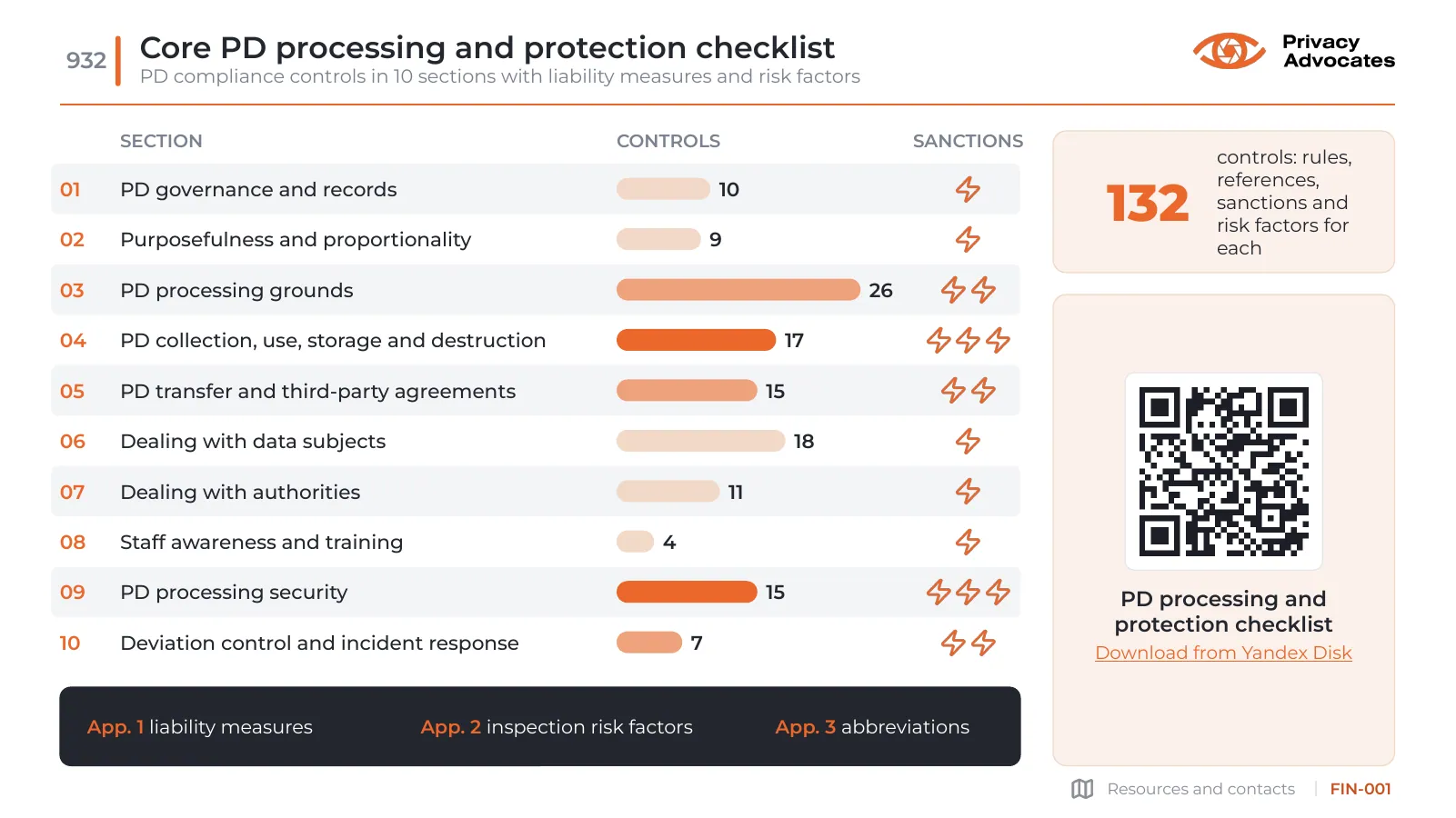 Slide FIN-001: Core PD processing and protection checklist